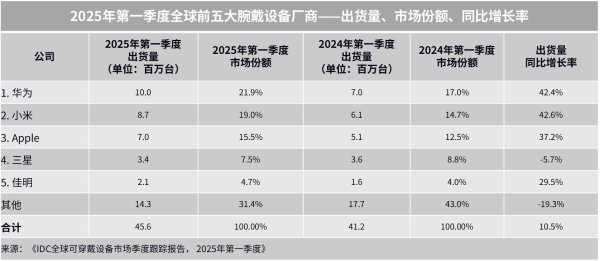 配资专业在线配资炒股 华为穿戴设备全球累计出货量突破 2 亿台